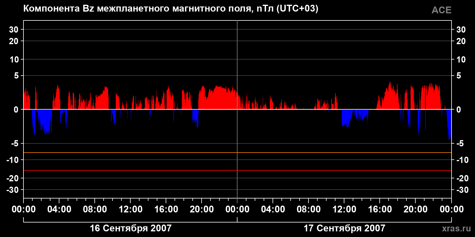 Компонента Bz межпланетного магнитного поля