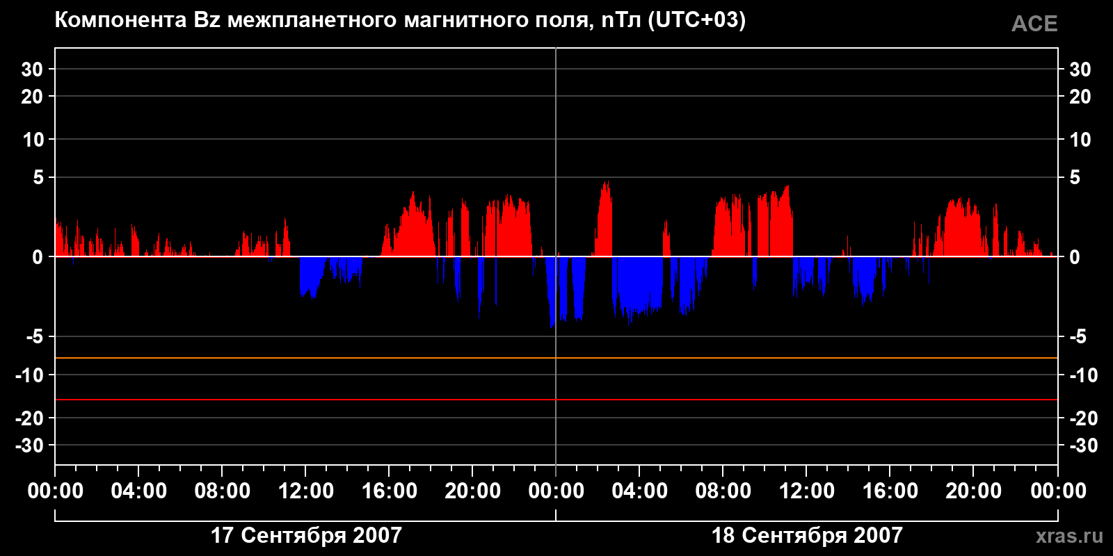 Компонента Bz межпланетного магнитного поля
