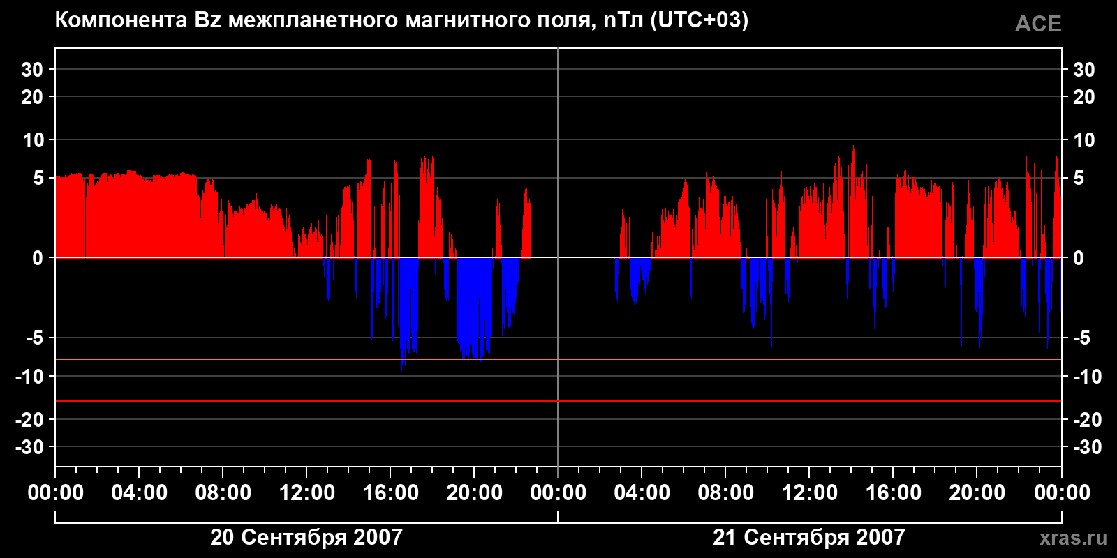 Компонента Bz межпланетного магнитного поля