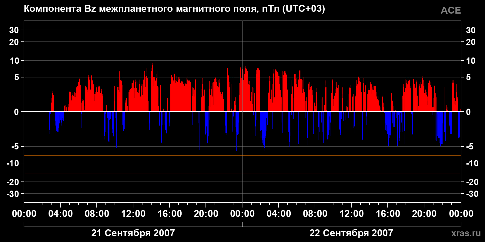 Компонента Bz межпланетного магнитного поля