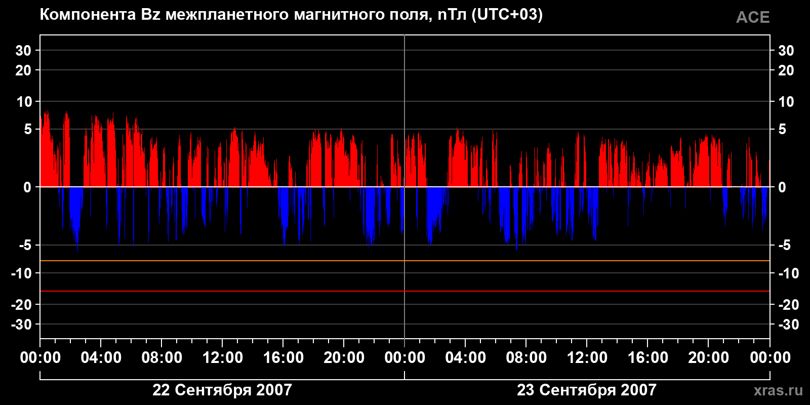 Компонента Bz межпланетного магнитного поля