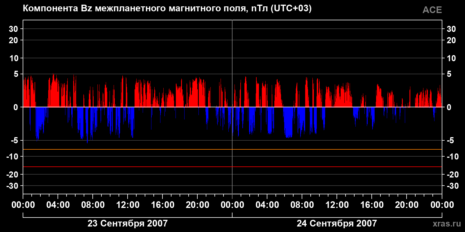 Компонента Bz межпланетного магнитного поля
