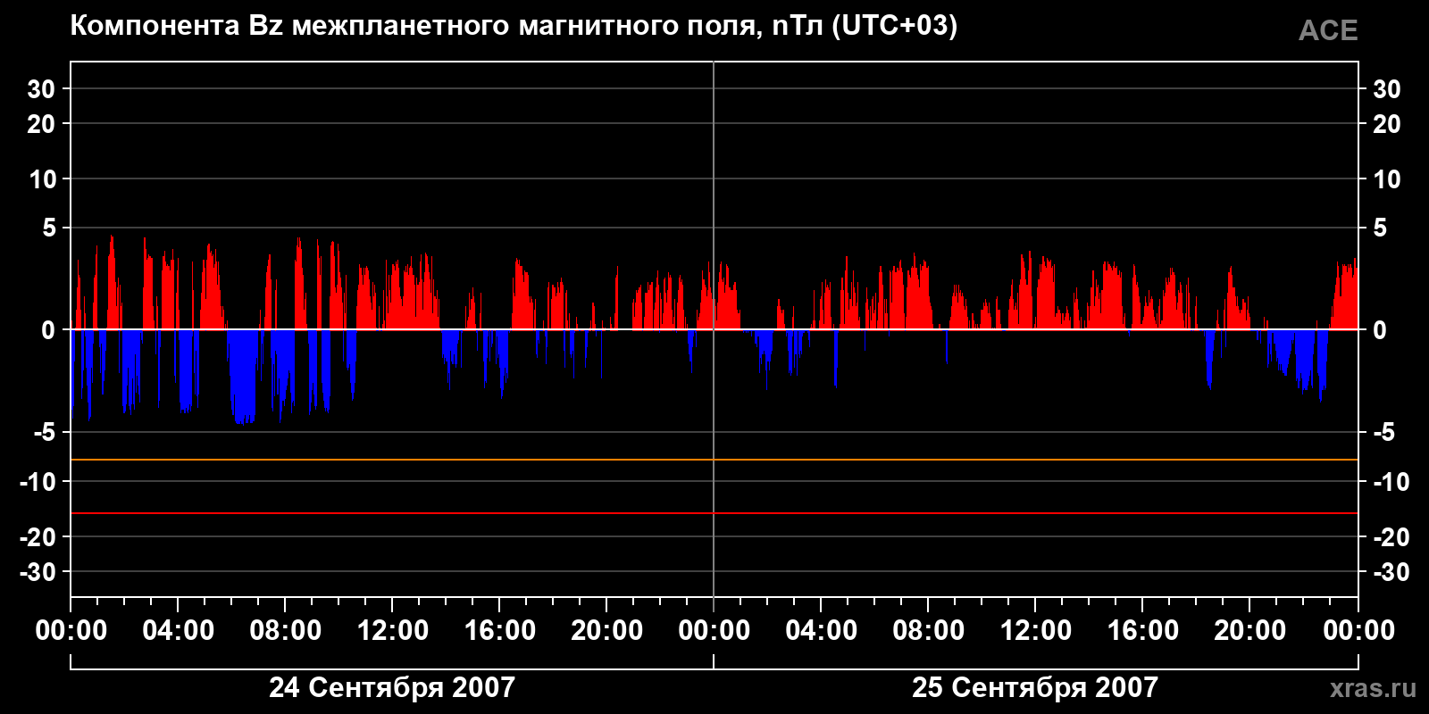 Компонента Bz межпланетного магнитного поля