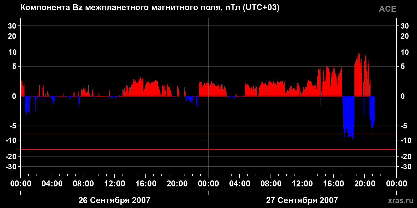 Компонента Bz межпланетного магнитного поля
