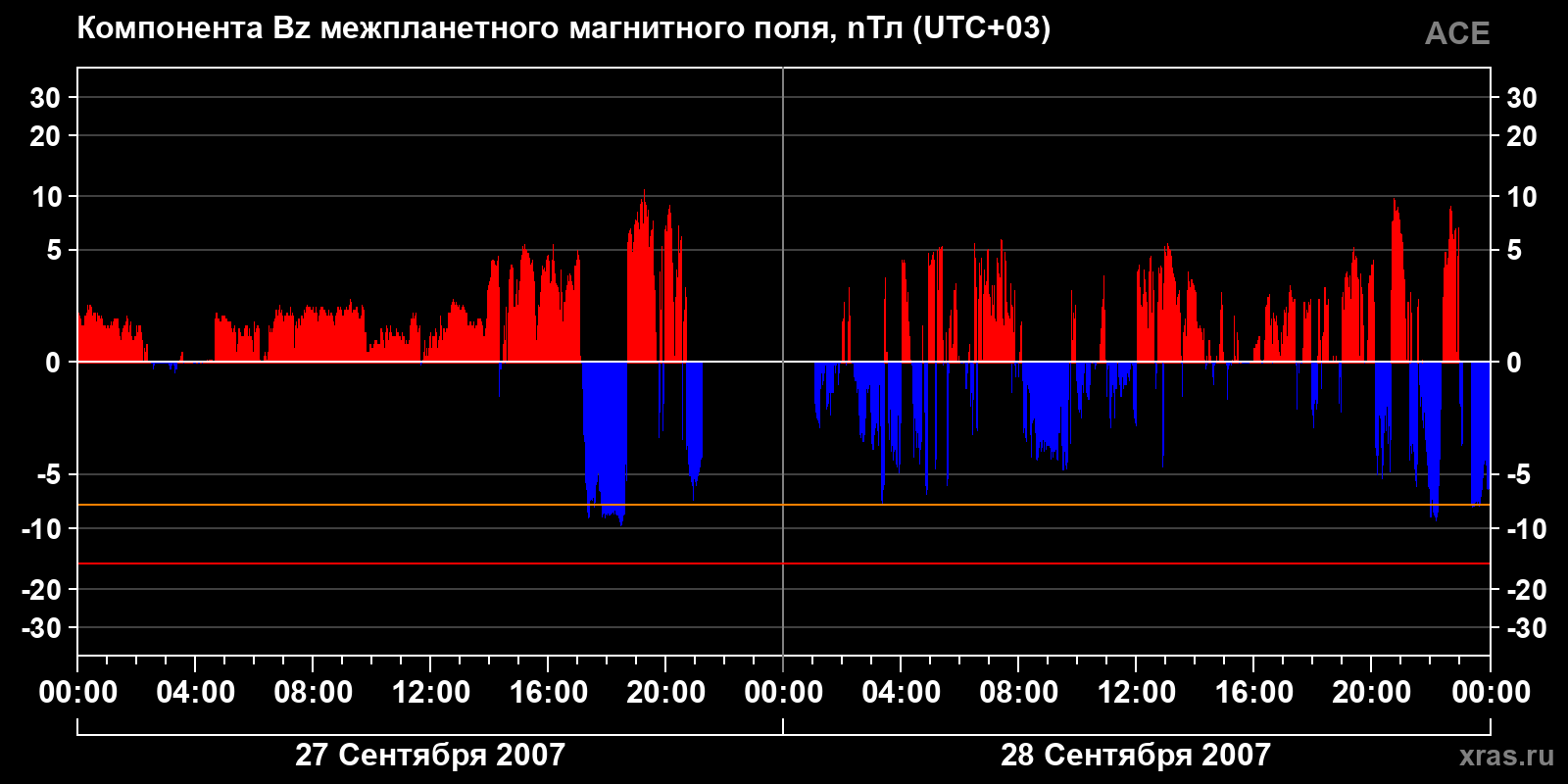 Компонента Bz межпланетного магнитного поля
