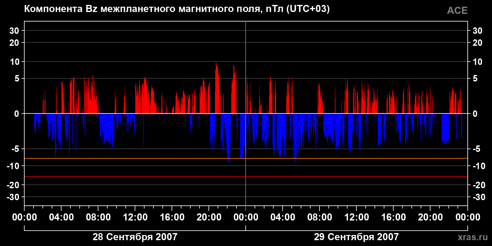 Компонента Bz межпланетного магнитного поля