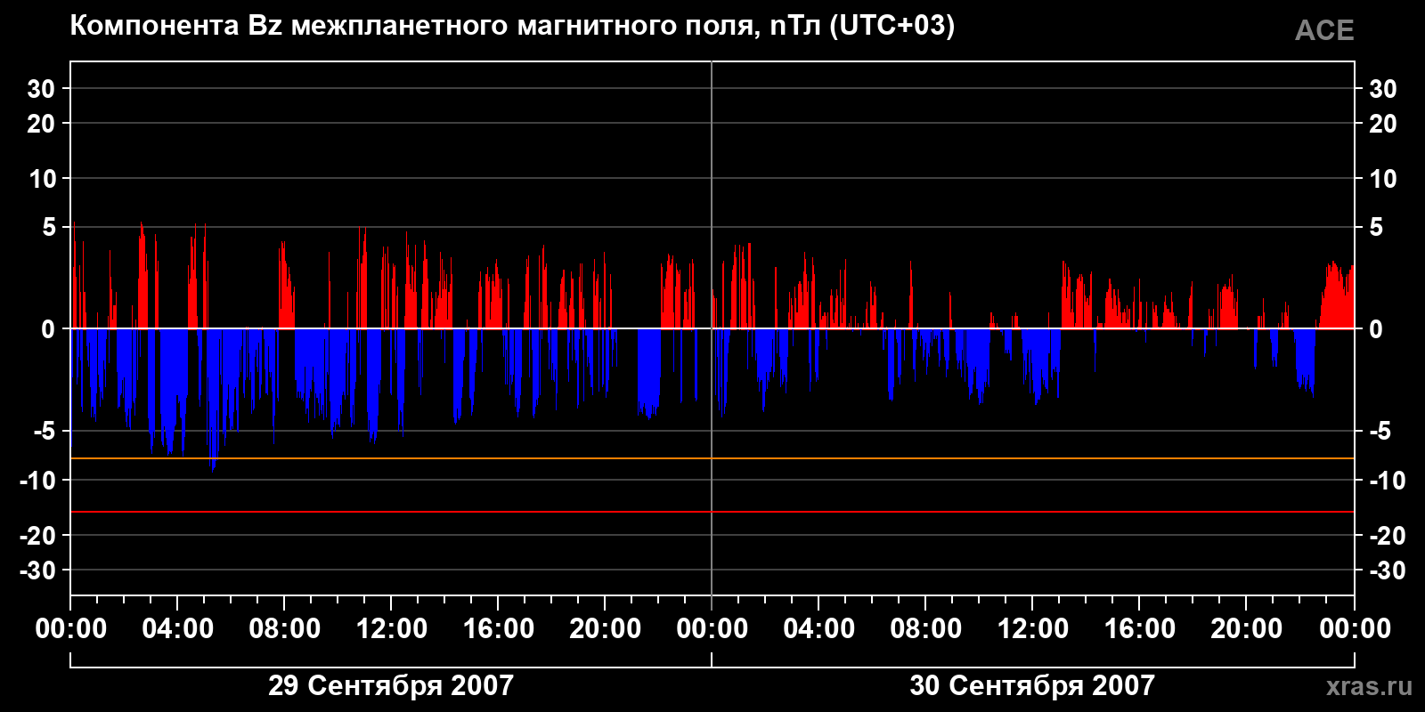Компонента Bz межпланетного магнитного поля