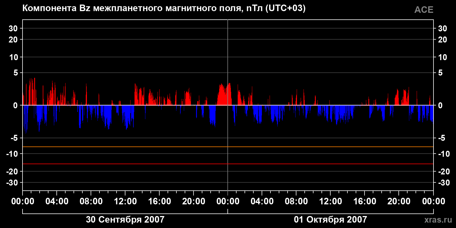 Компонента Bz межпланетного магнитного поля