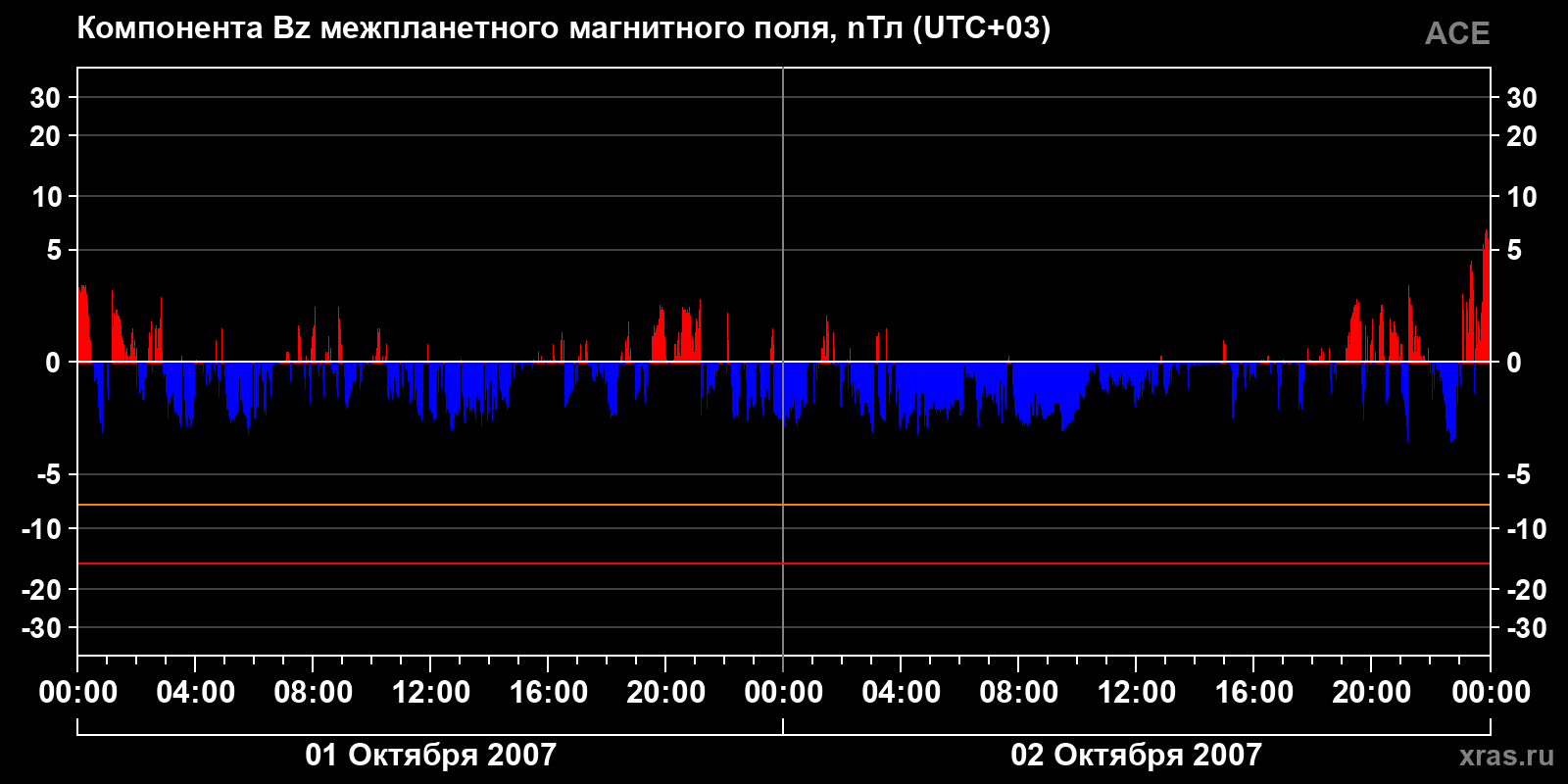 Компонента Bz межпланетного магнитного поля