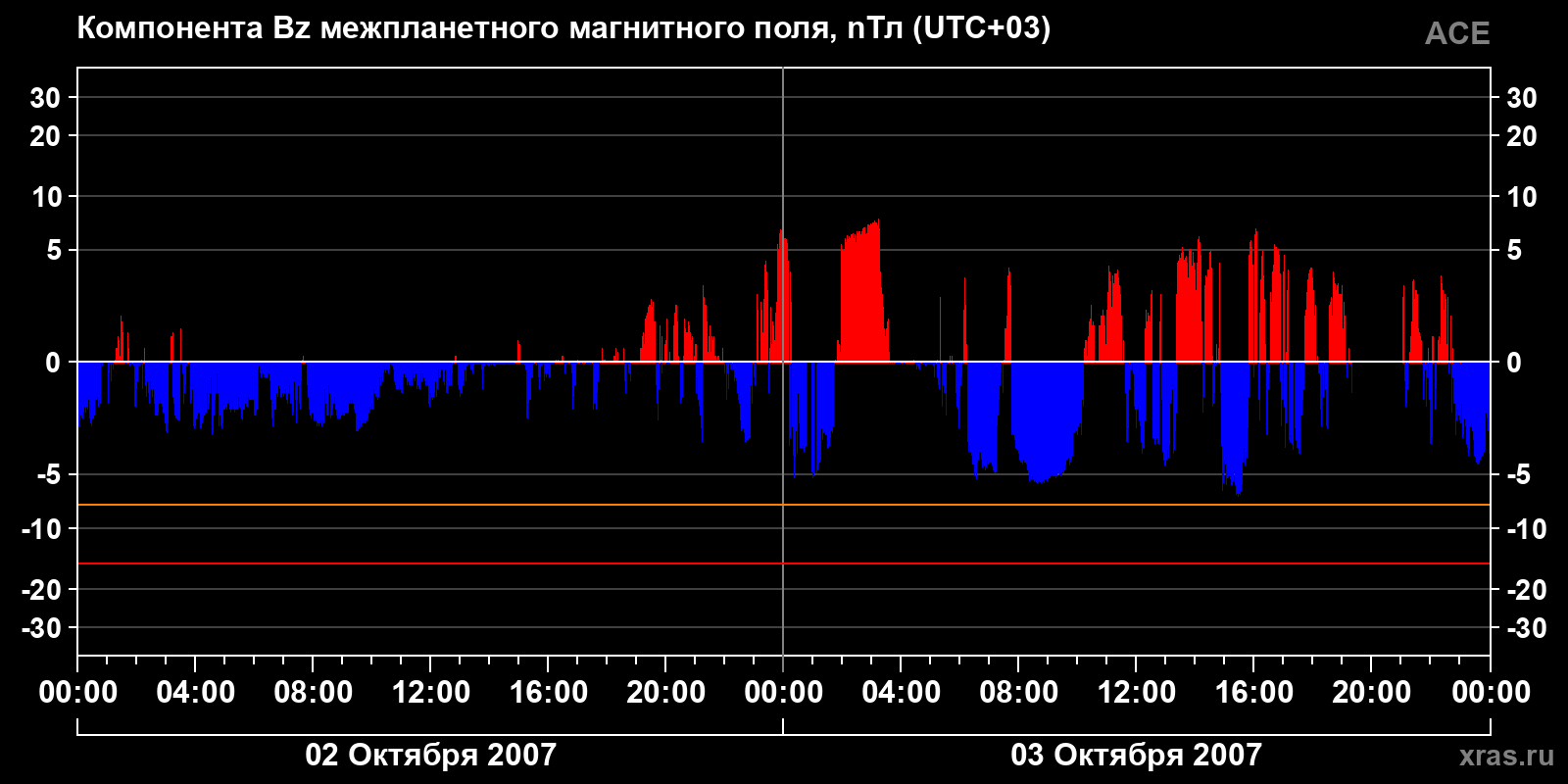 Компонента Bz межпланетного магнитного поля