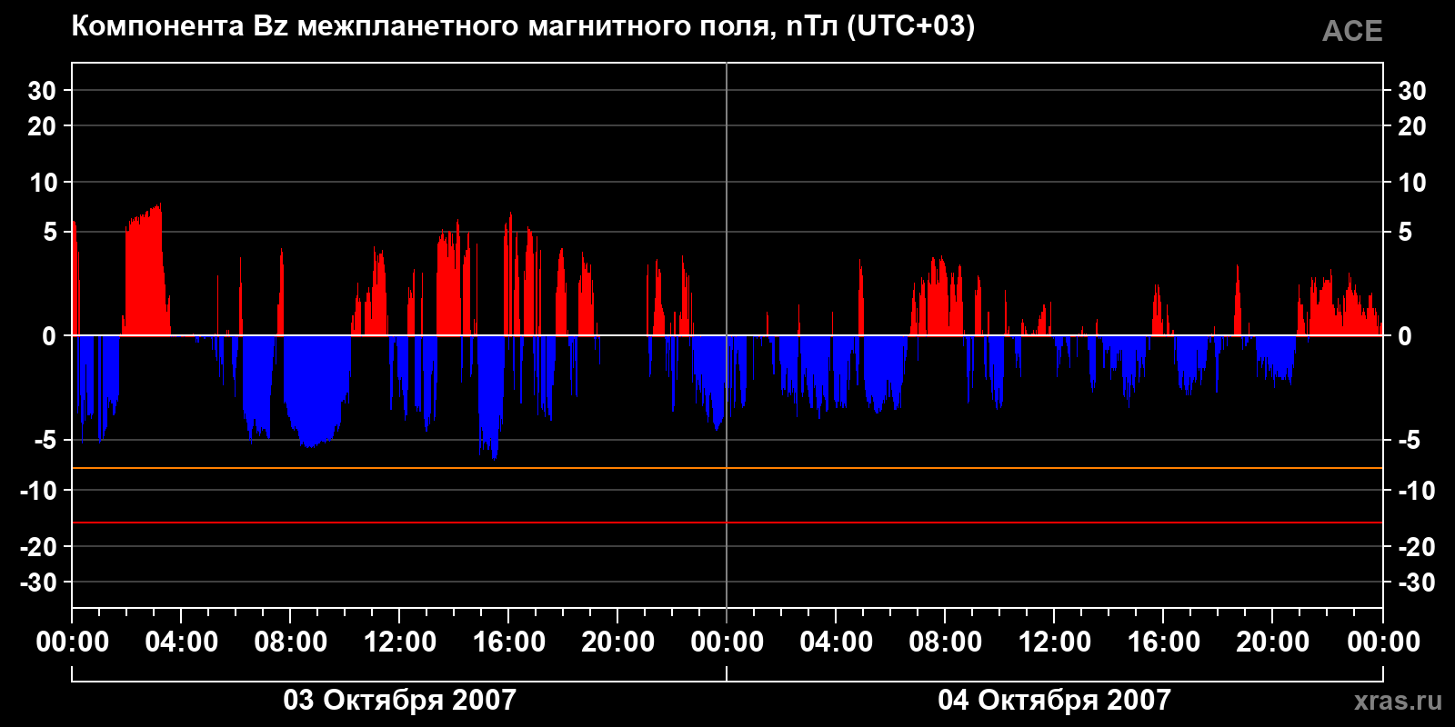 Компонента Bz межпланетного магнитного поля