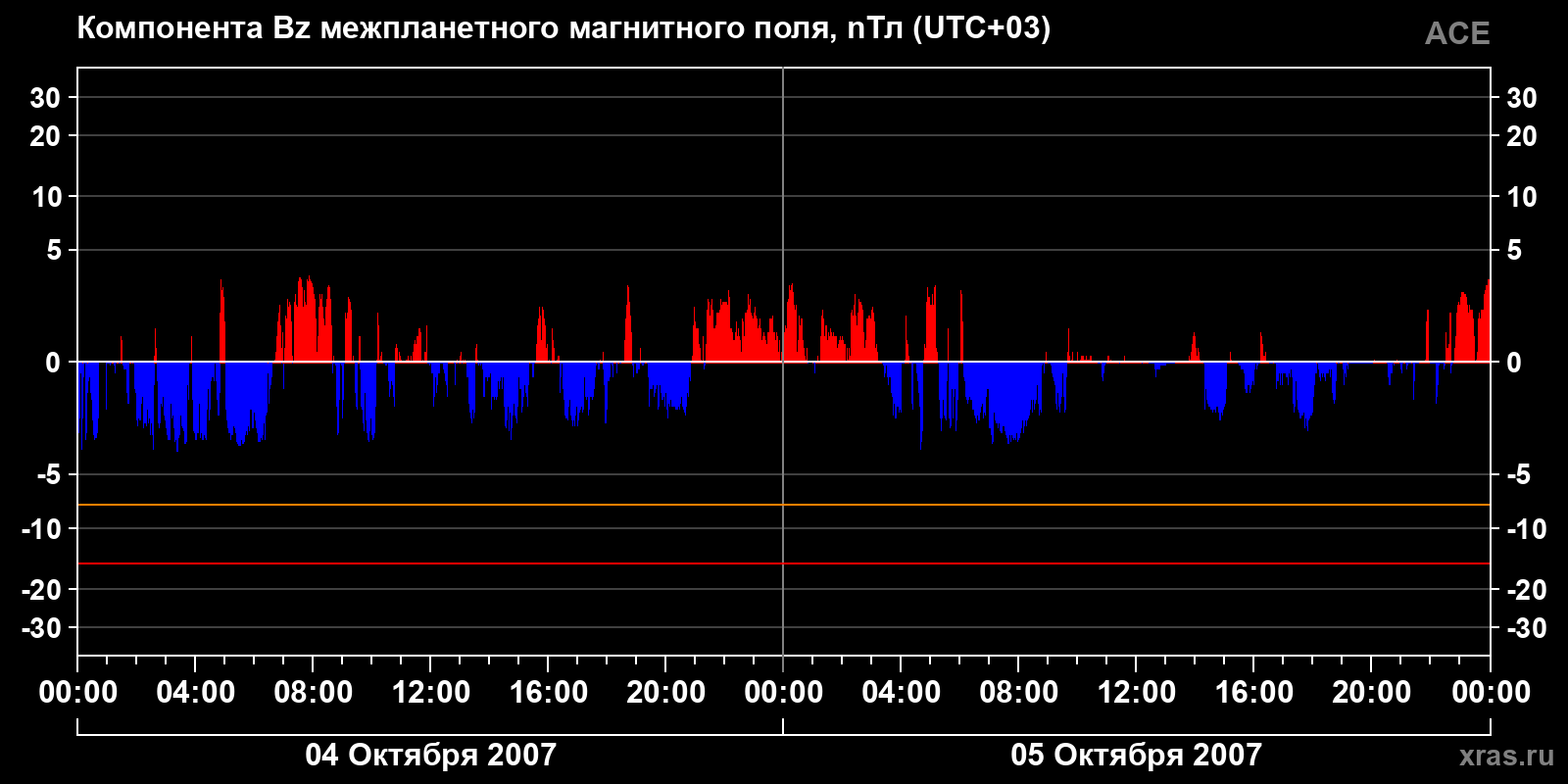 Компонента Bz межпланетного магнитного поля