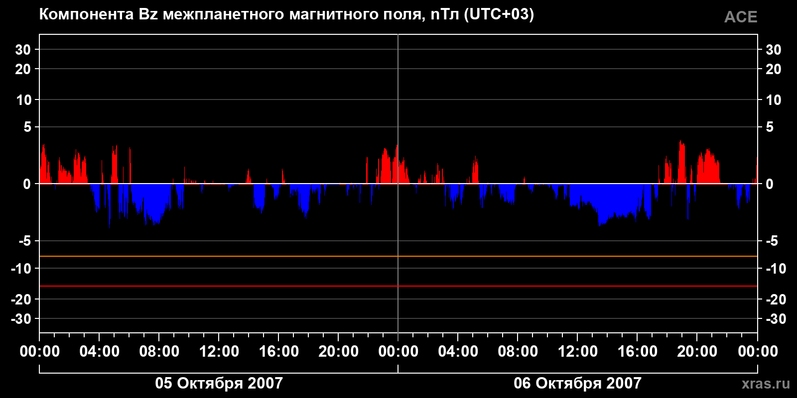 Компонента Bz межпланетного магнитного поля