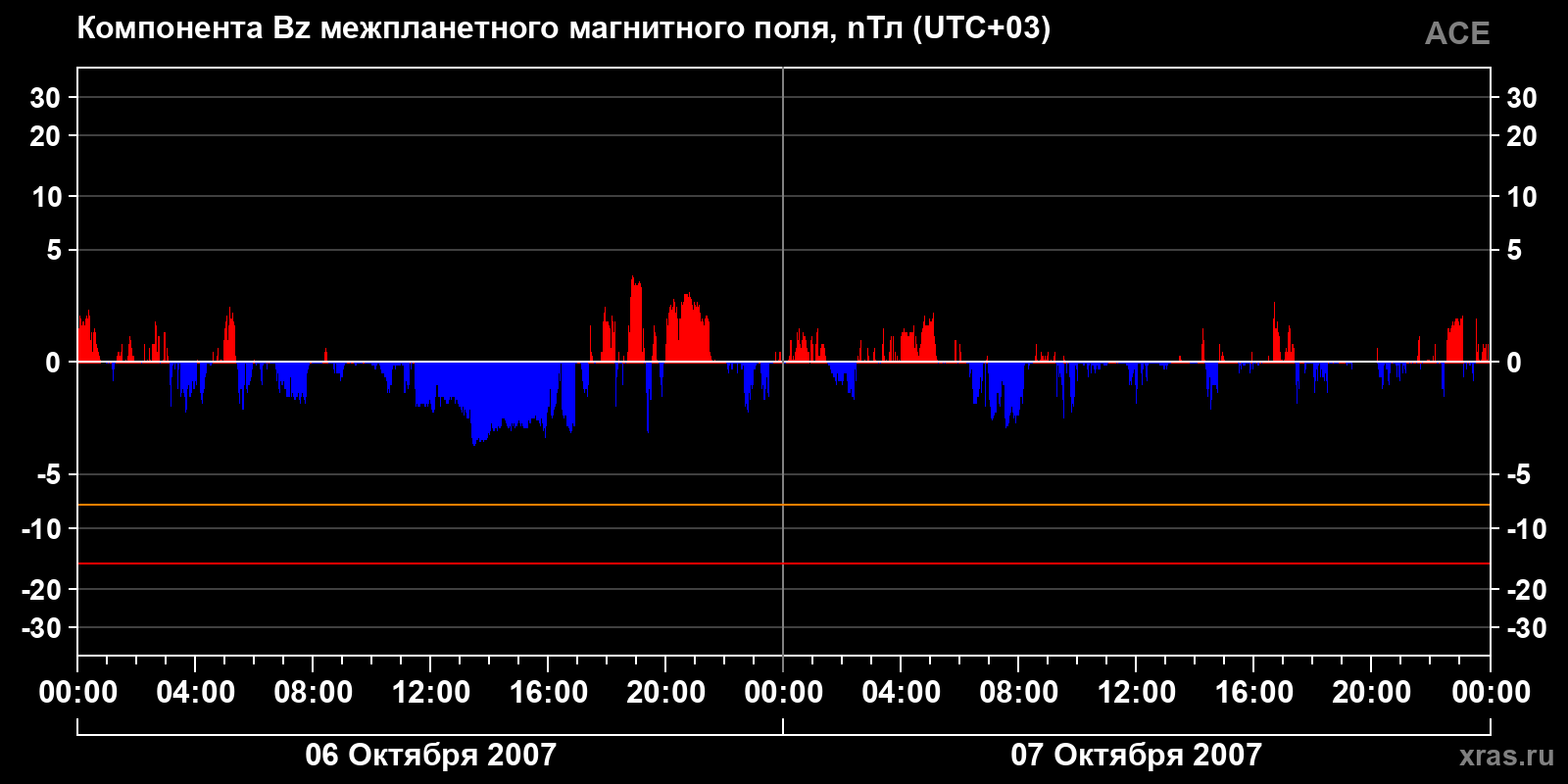 Компонента Bz межпланетного магнитного поля
