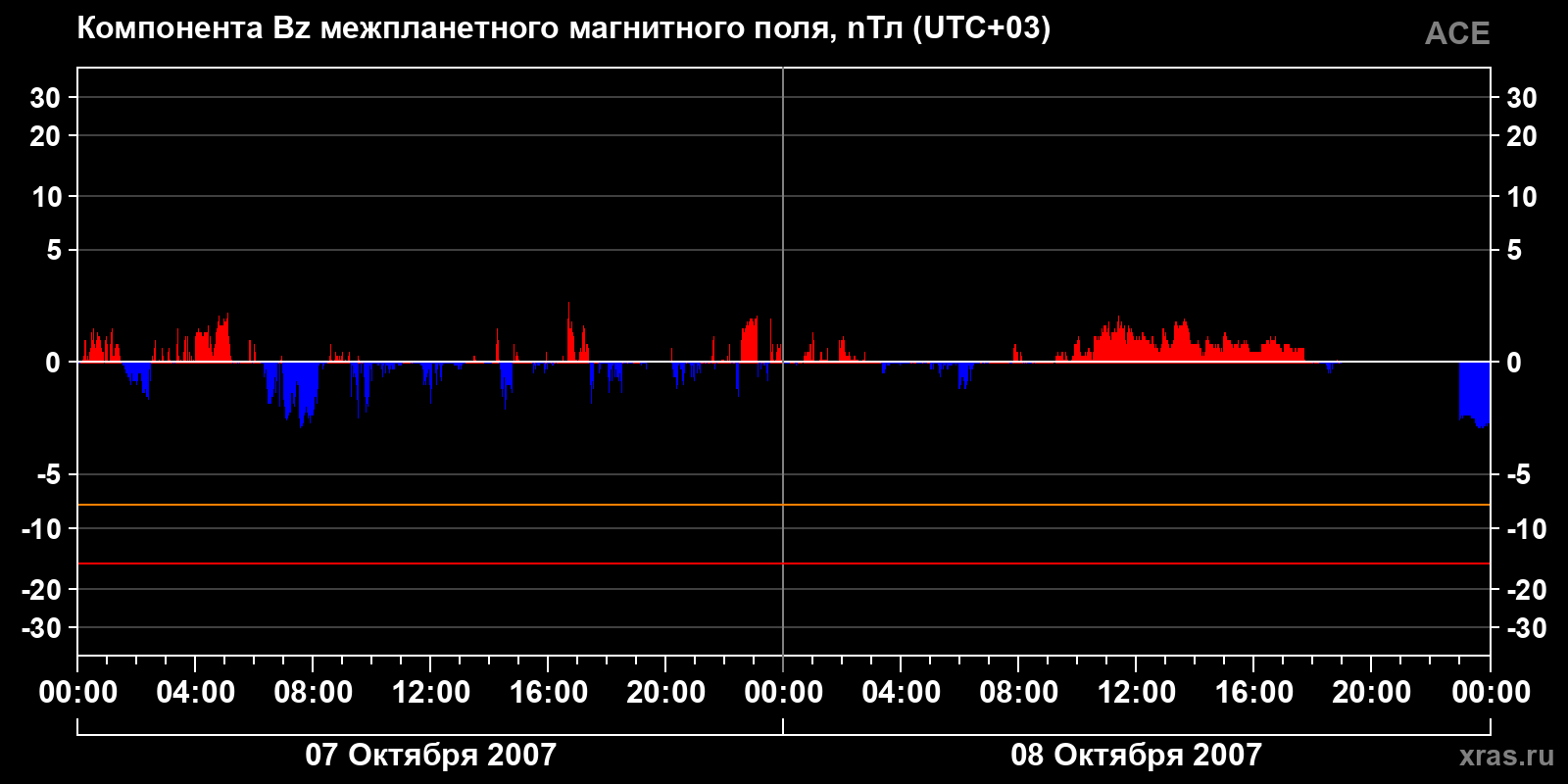Компонента Bz межпланетного магнитного поля