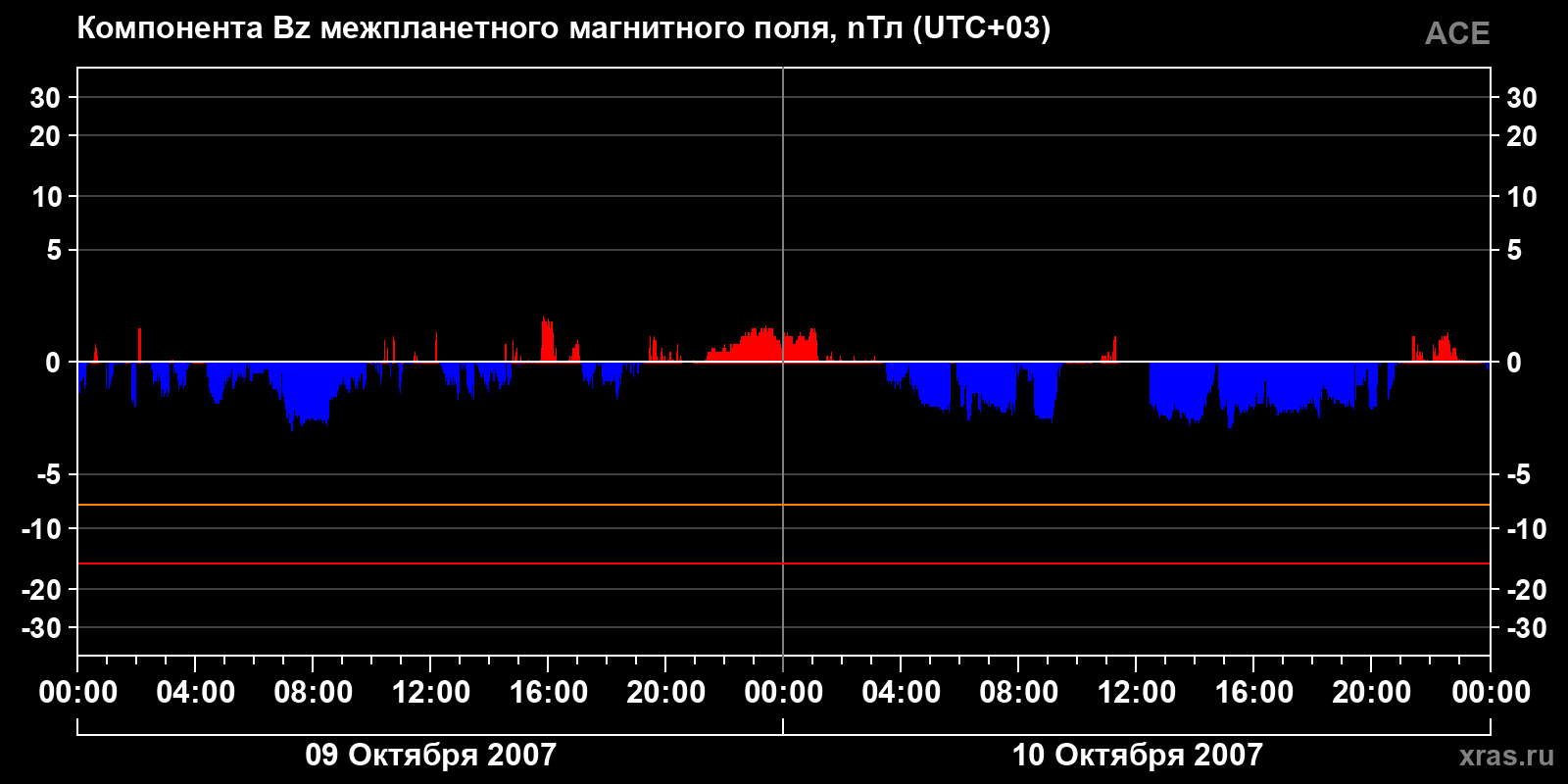 Компонента Bz межпланетного магнитного поля