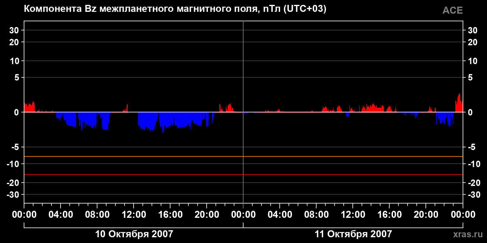Компонента Bz межпланетного магнитного поля