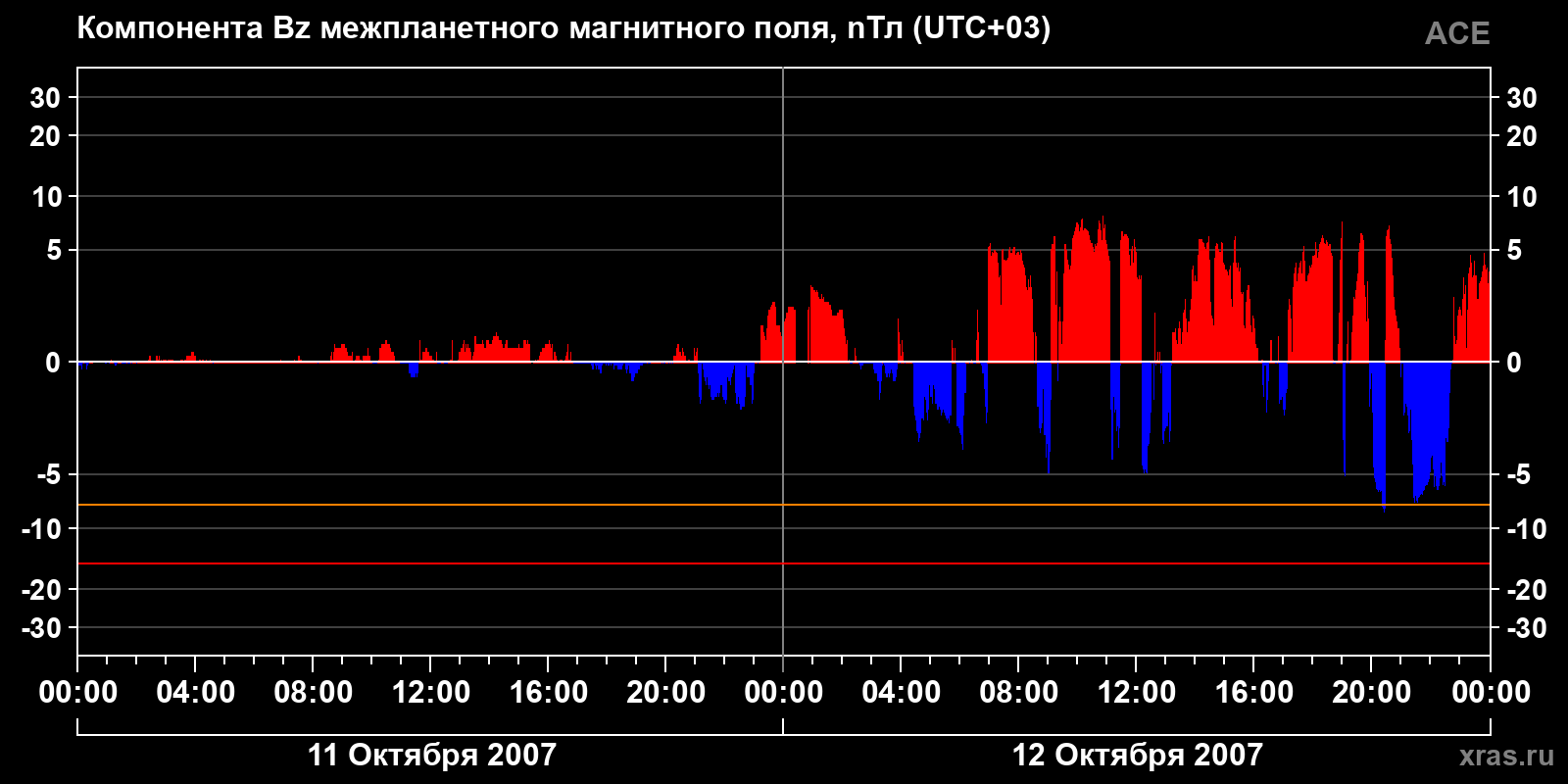 Компонента Bz межпланетного магнитного поля