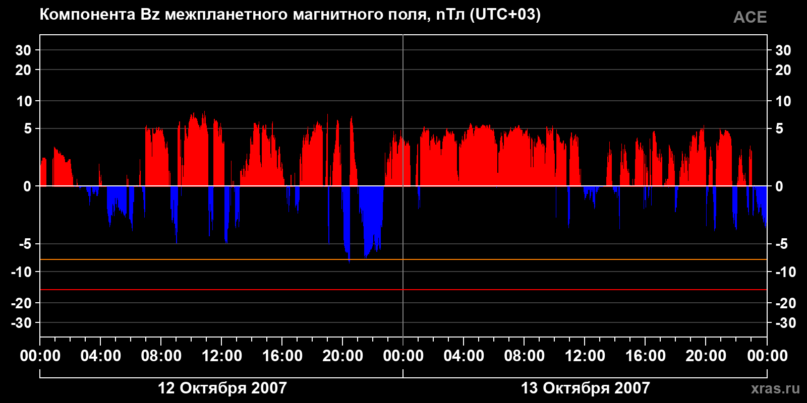 Компонента Bz межпланетного магнитного поля