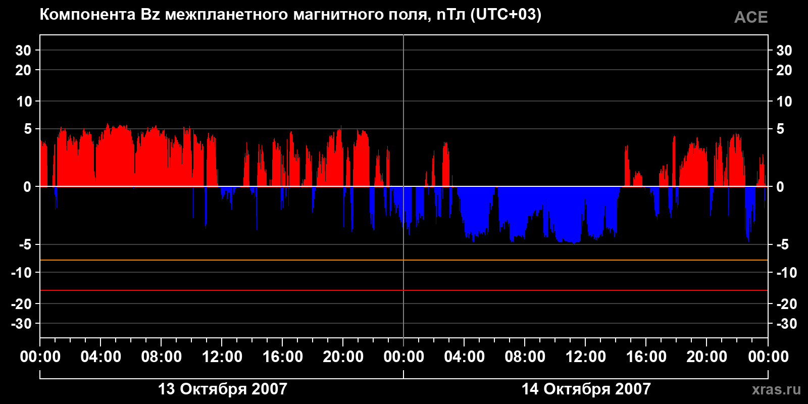 Компонента Bz межпланетного магнитного поля