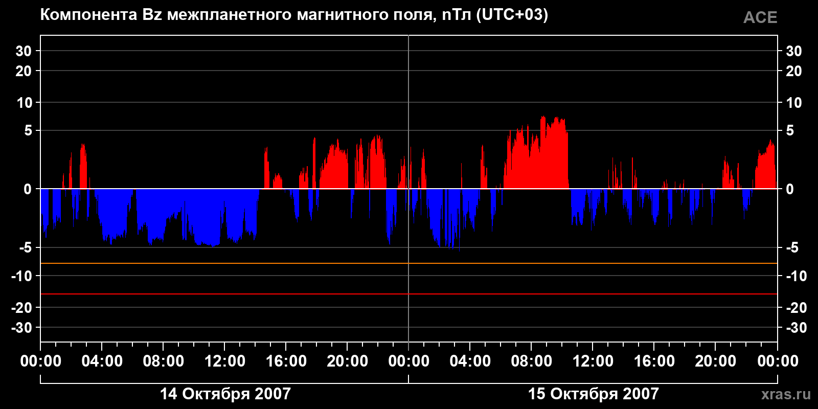 Компонента Bz межпланетного магнитного поля