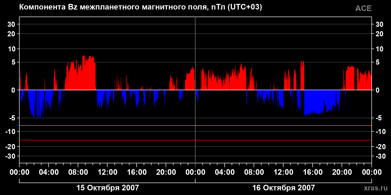 Компонента Bz межпланетного магнитного поля