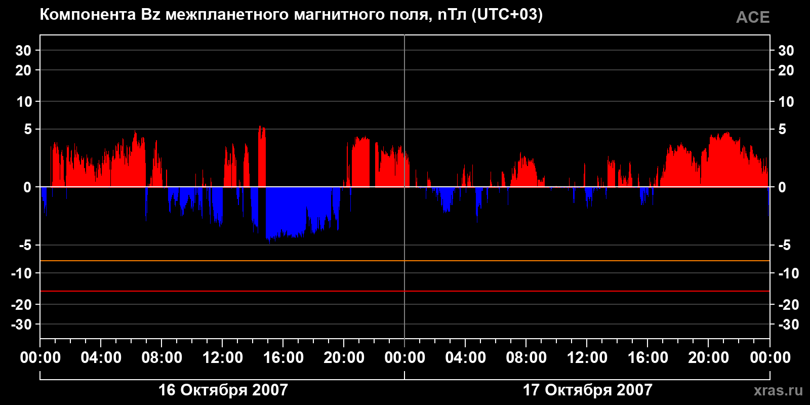 Компонента Bz межпланетного магнитного поля