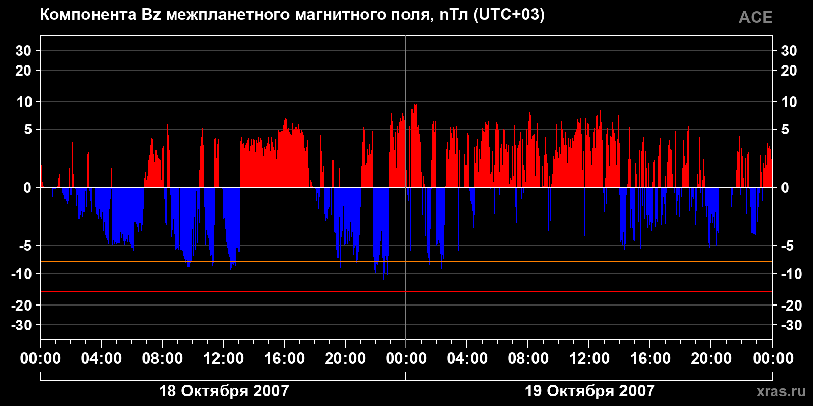Компонента Bz межпланетного магнитного поля