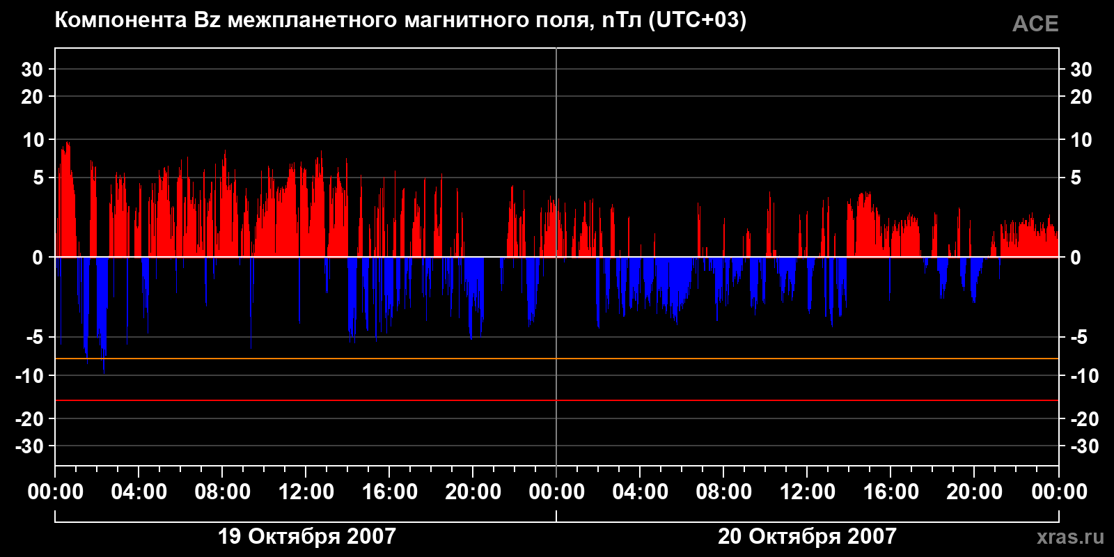Компонента Bz межпланетного магнитного поля