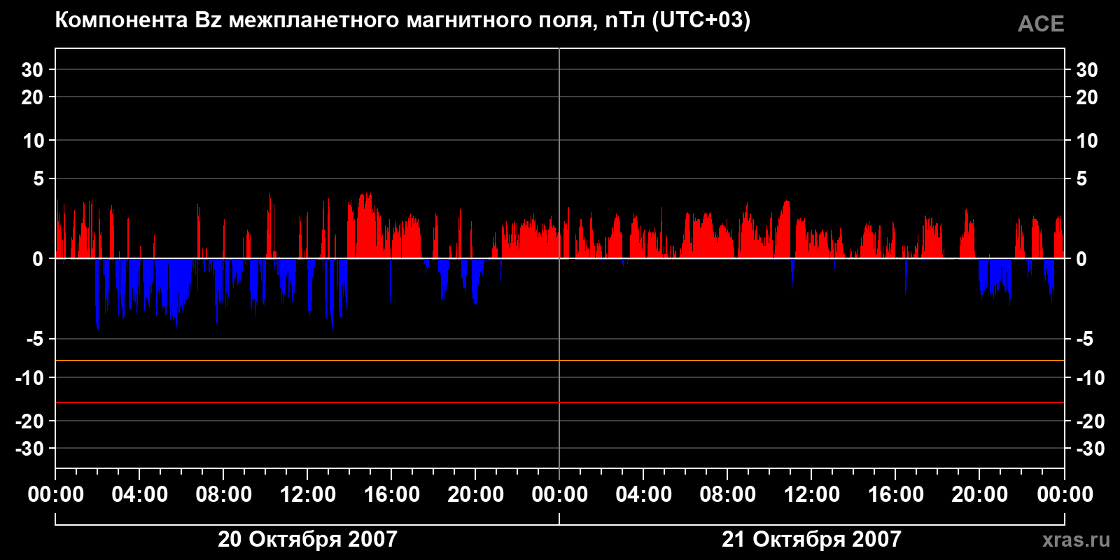 Компонента Bz межпланетного магнитного поля