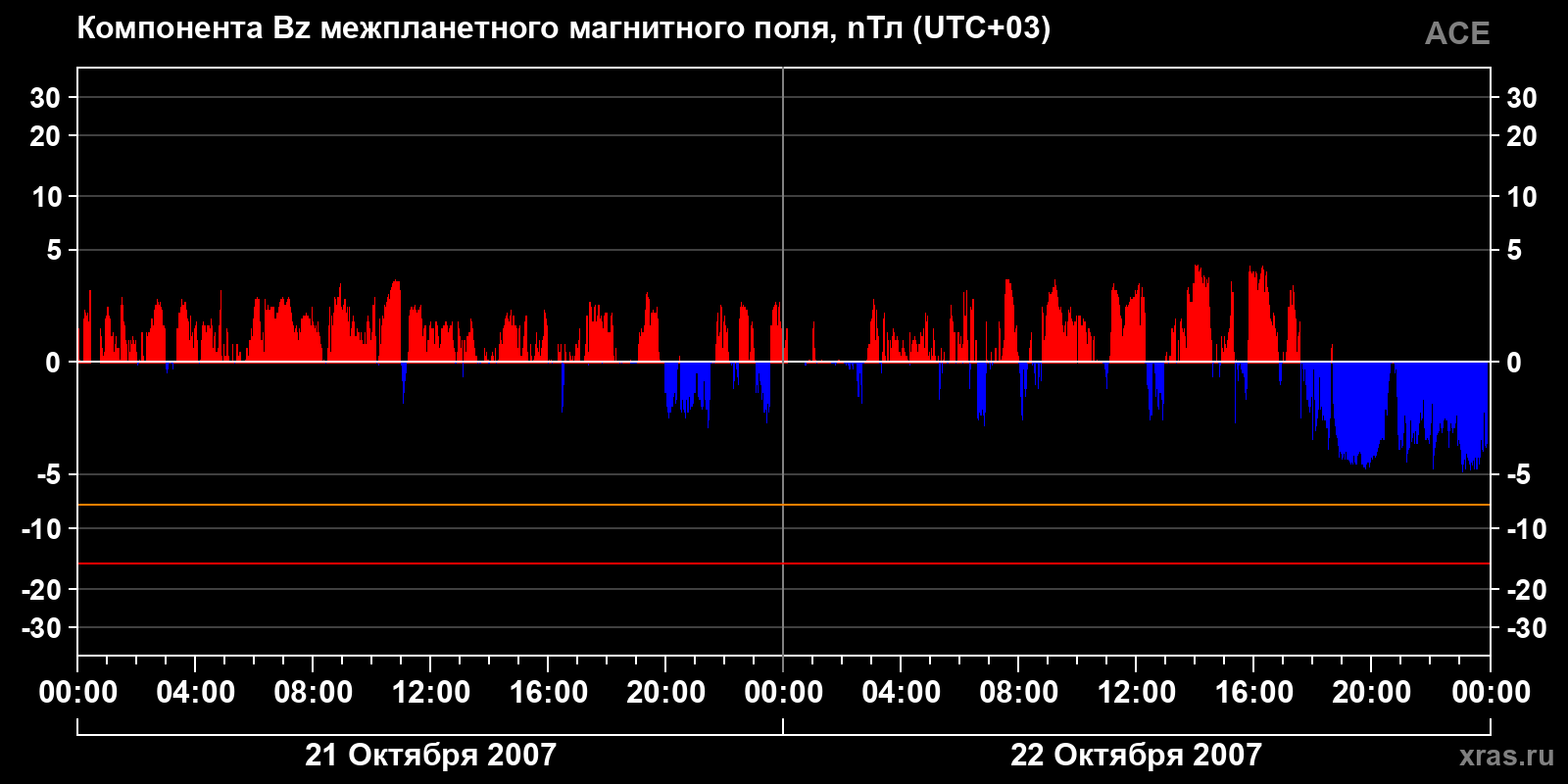 Компонента Bz межпланетного магнитного поля