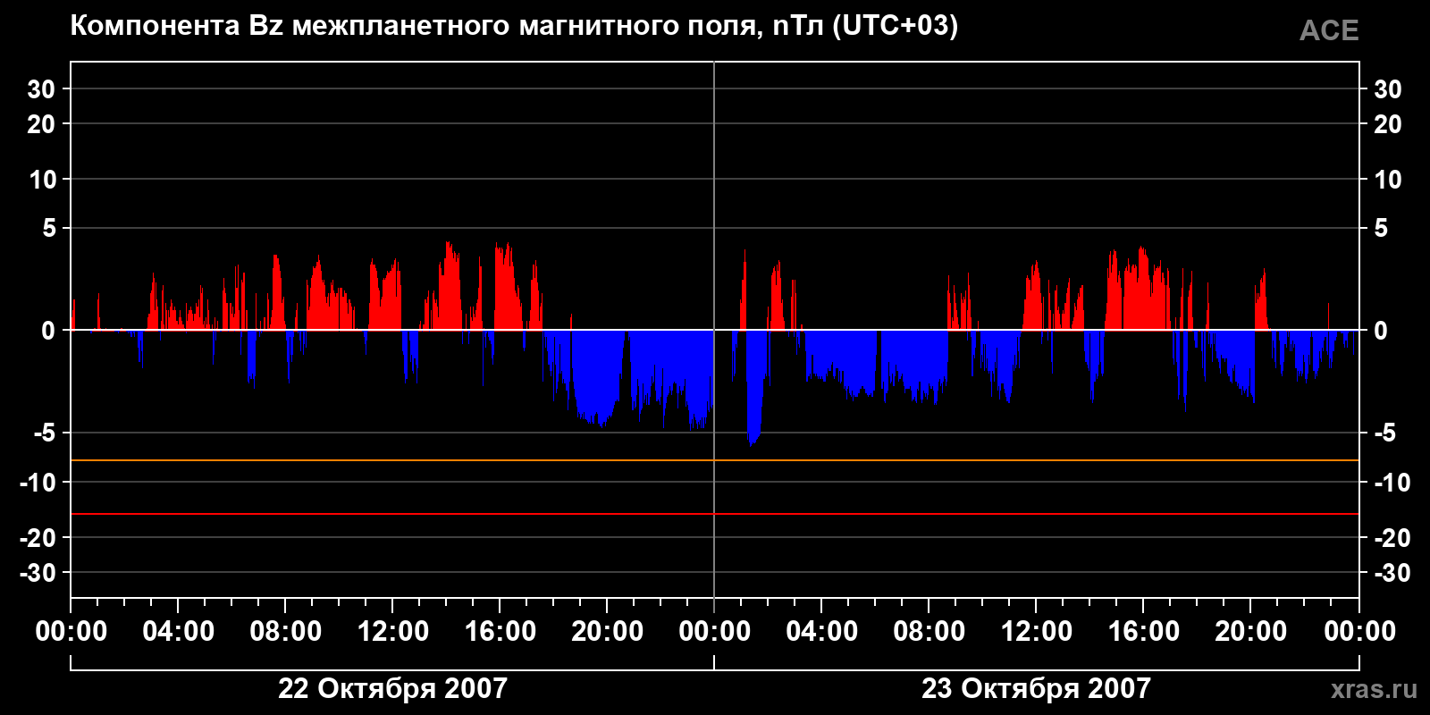 Компонента Bz межпланетного магнитного поля