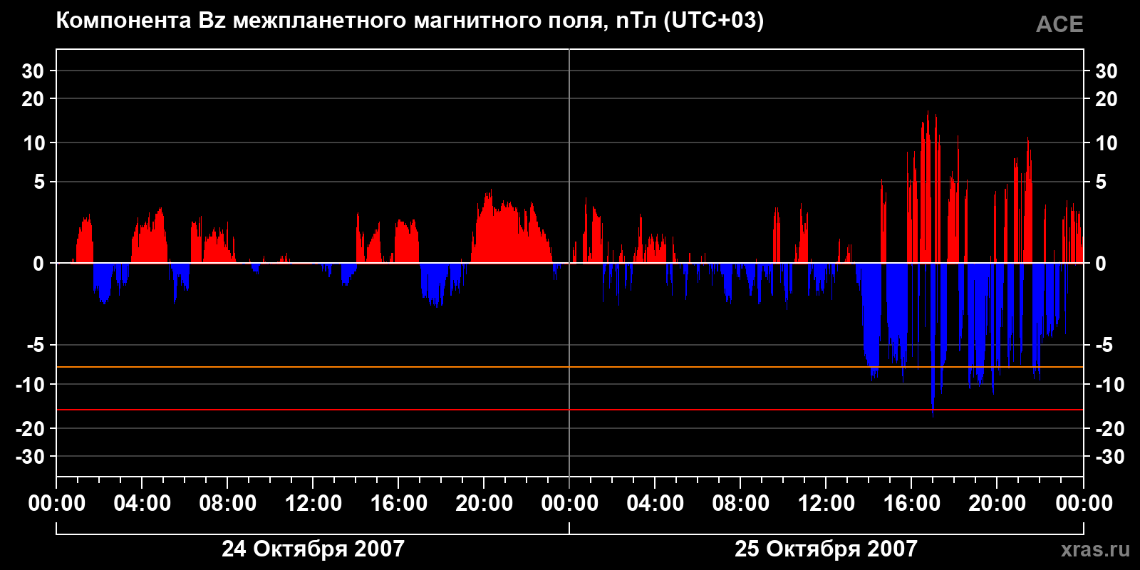 Компонента Bz межпланетного магнитного поля