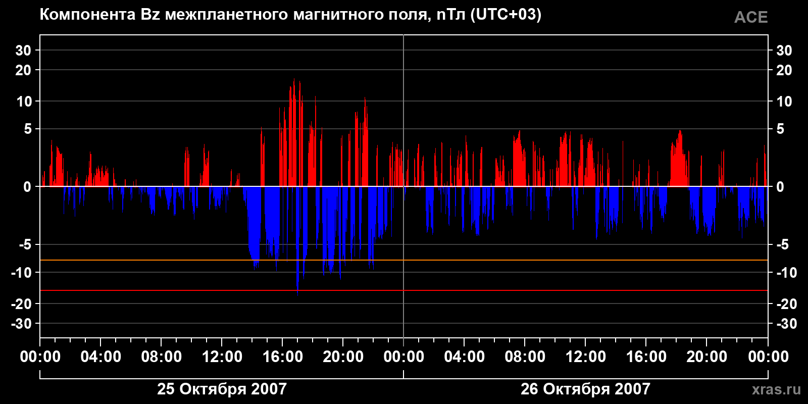 Компонента Bz межпланетного магнитного поля