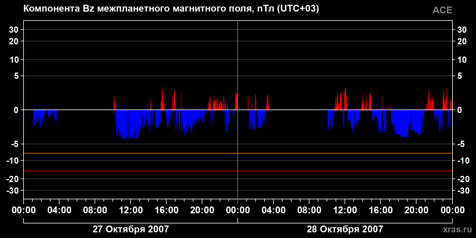 Компонента Bz межпланетного магнитного поля