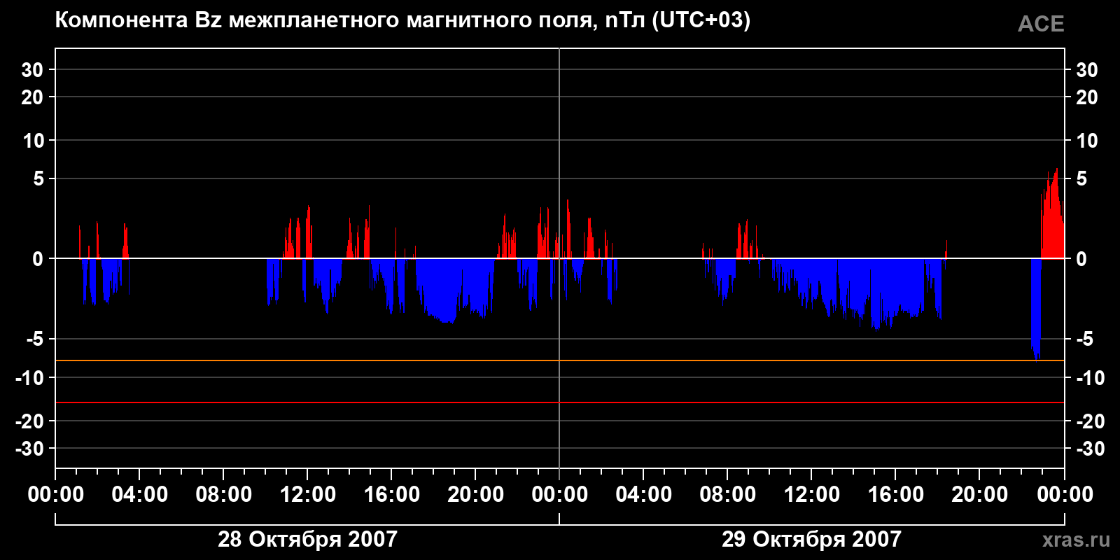 Компонента Bz межпланетного магнитного поля