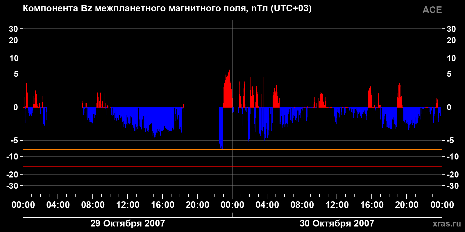 Компонента Bz межпланетного магнитного поля
