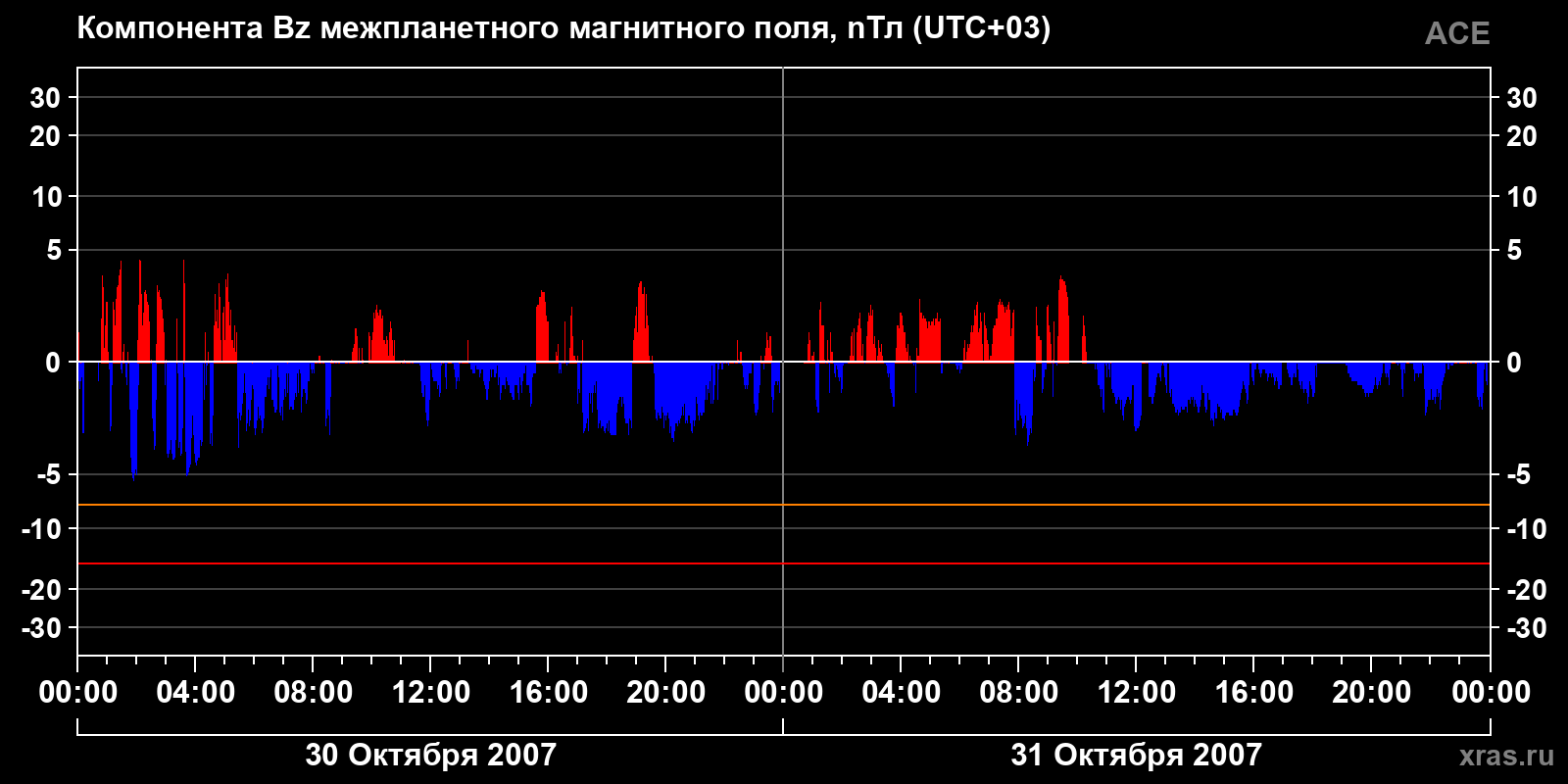 Компонента Bz межпланетного магнитного поля