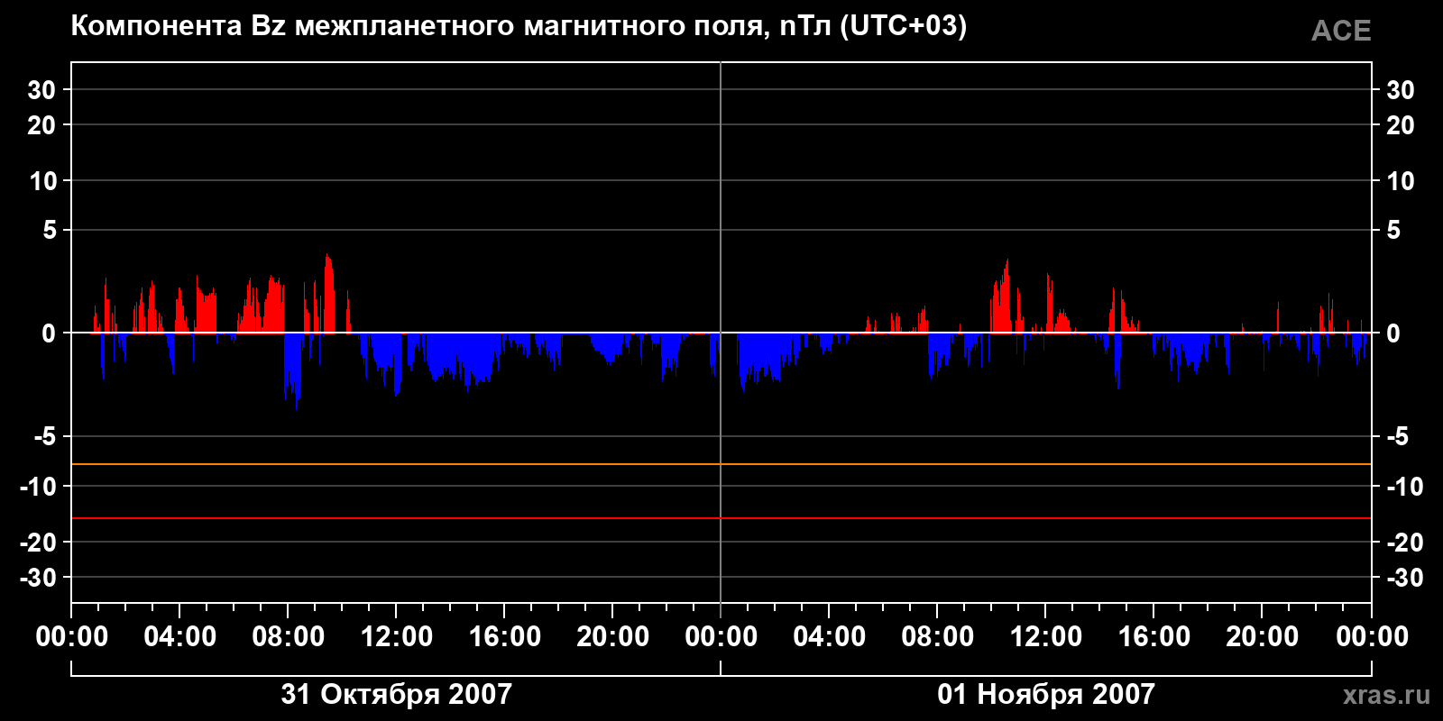 Компонента Bz межпланетного магнитного поля