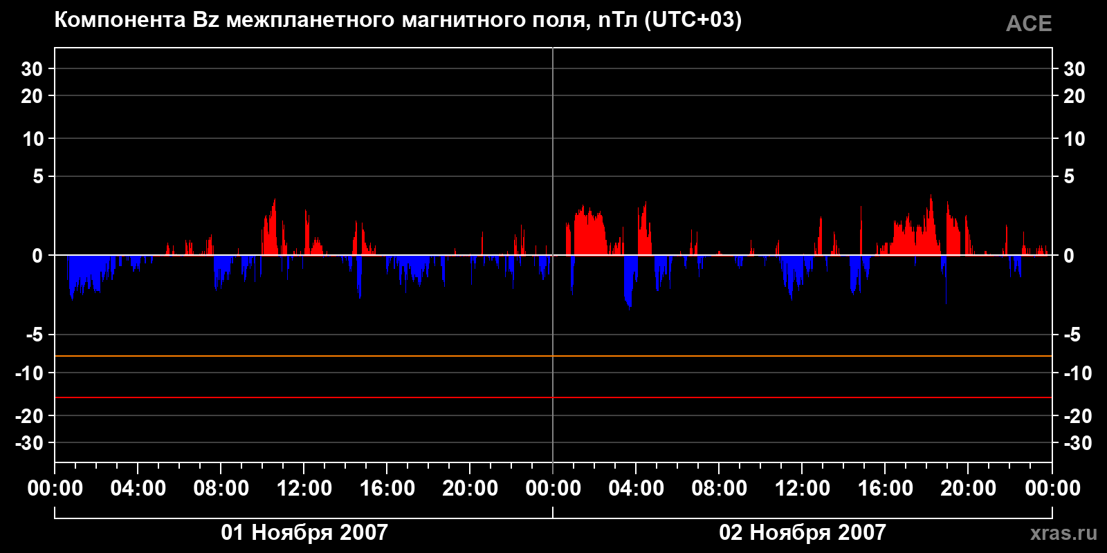 Компонента Bz межпланетного магнитного поля