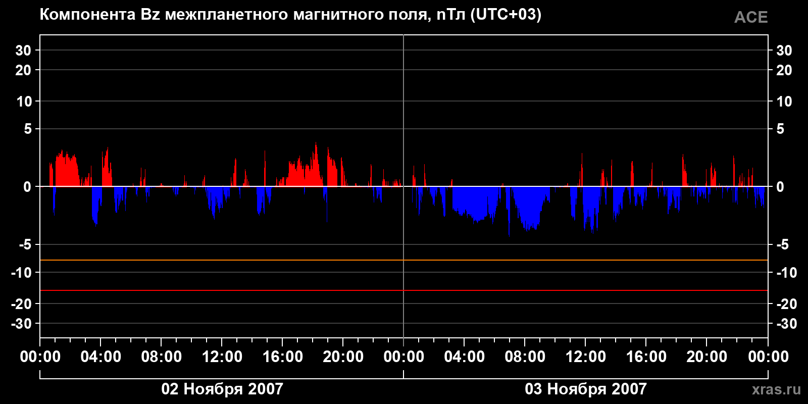 Компонента Bz межпланетного магнитного поля