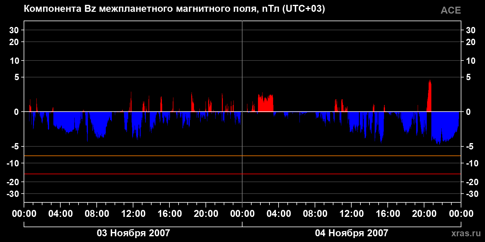 Компонента Bz межпланетного магнитного поля