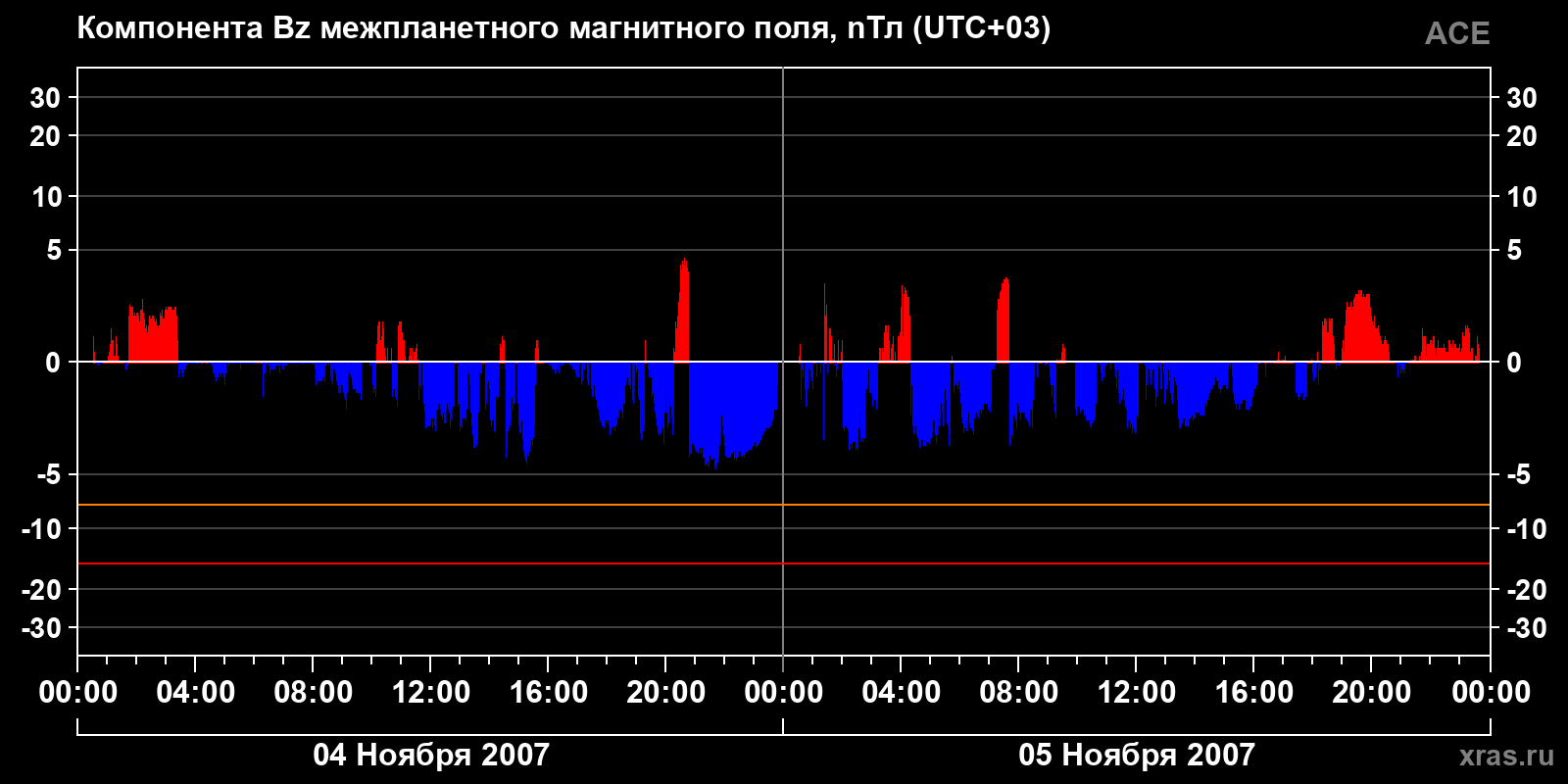 Компонента Bz межпланетного магнитного поля