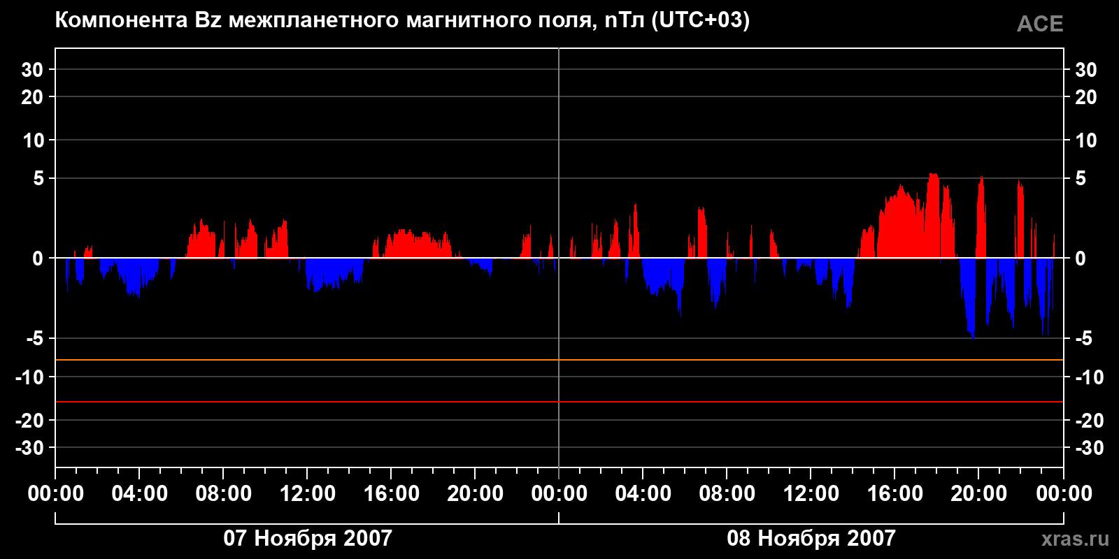Компонента Bz межпланетного магнитного поля