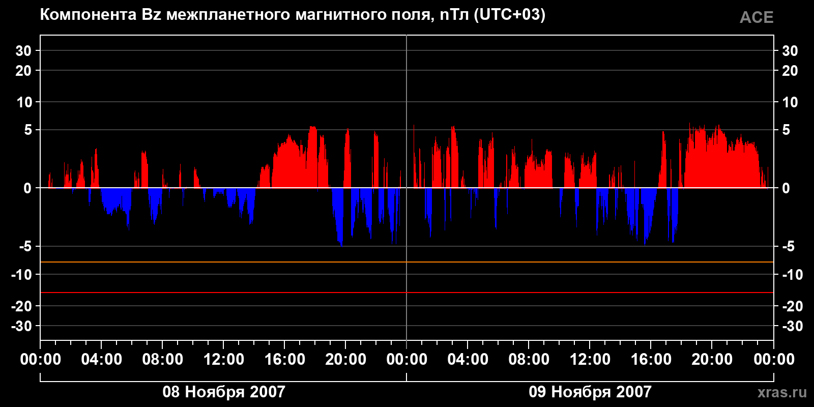 Компонента Bz межпланетного магнитного поля