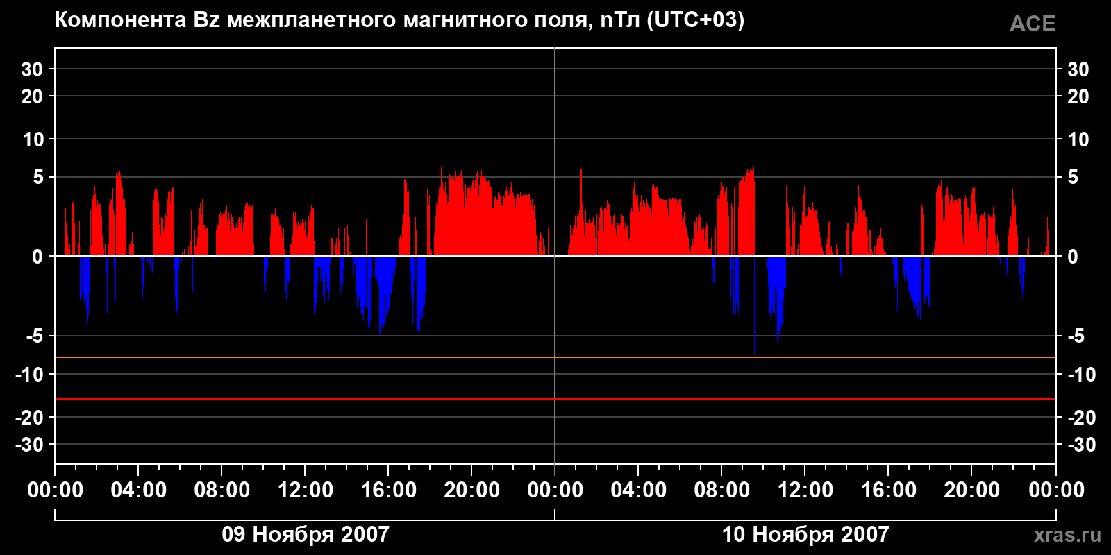 Компонента Bz межпланетного магнитного поля