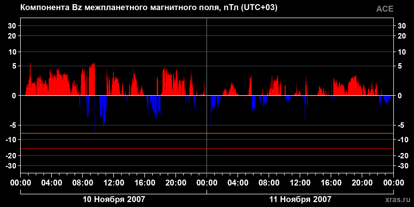 Компонента Bz межпланетного магнитного поля