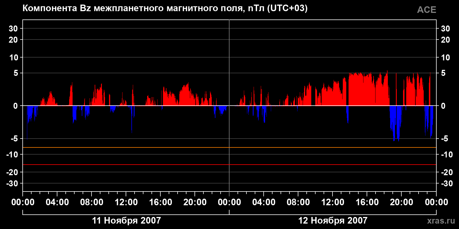 Компонента Bz межпланетного магнитного поля
