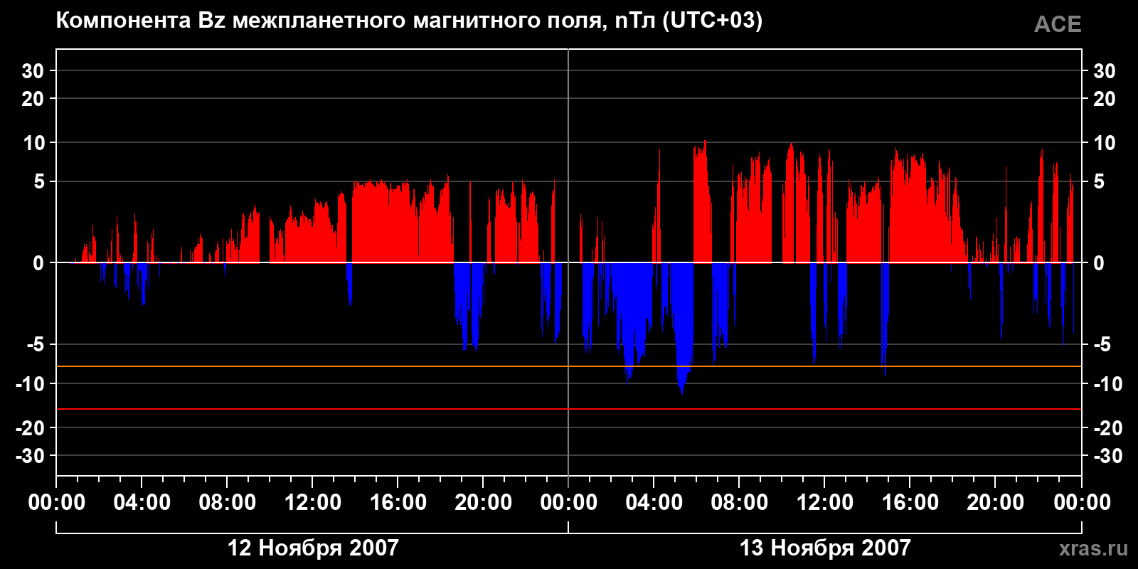 Компонента Bz межпланетного магнитного поля