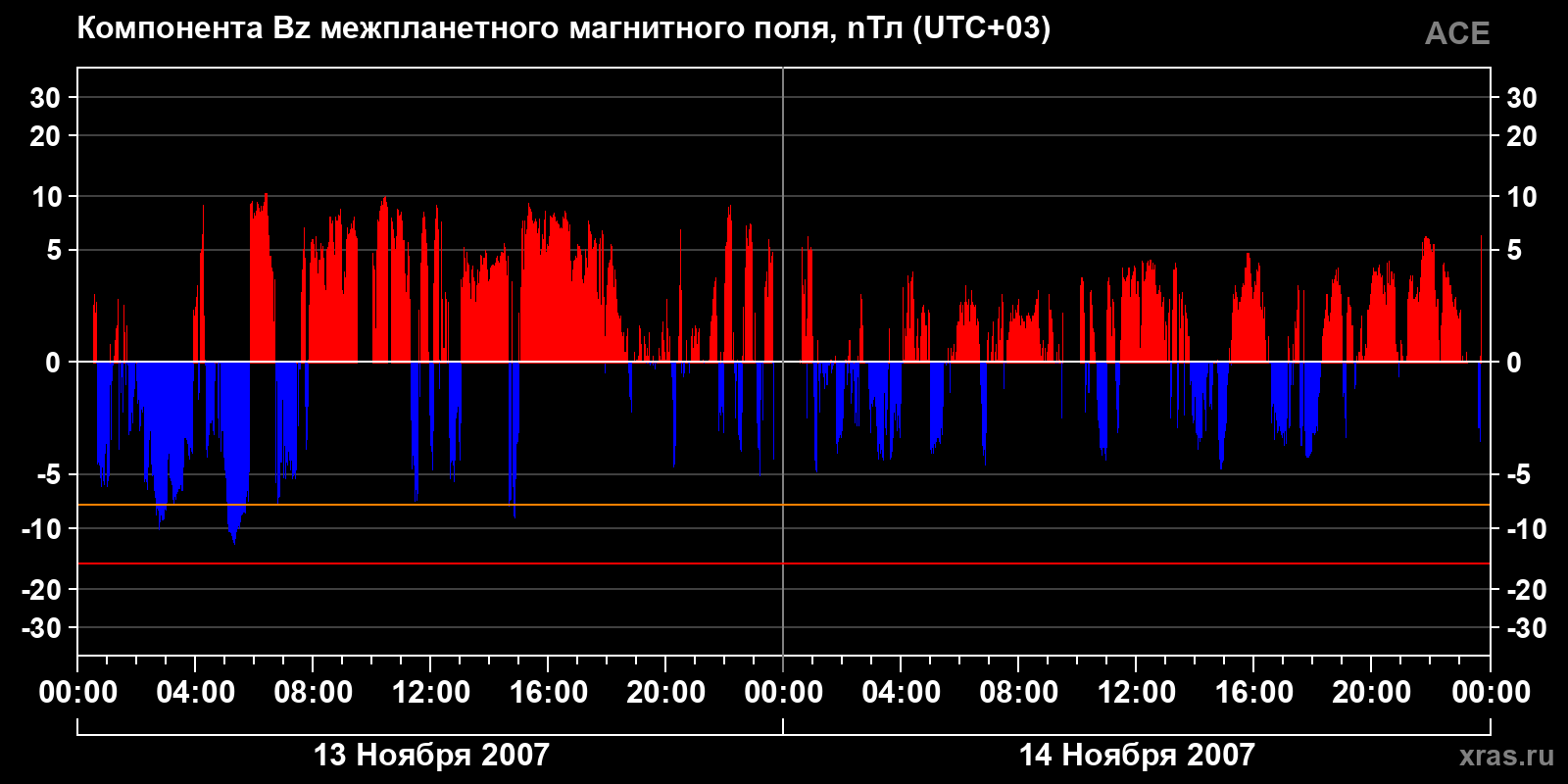 Компонента Bz межпланетного магнитного поля